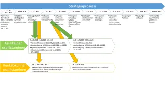 Strategiaprosessikaavio.